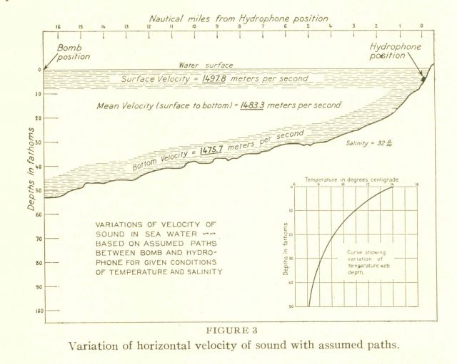 An early attempt by the great Coast and Geodetic Survey hydrographer Aaron Shalowitz to understand the nature of sound velocity in the open ocean Picture