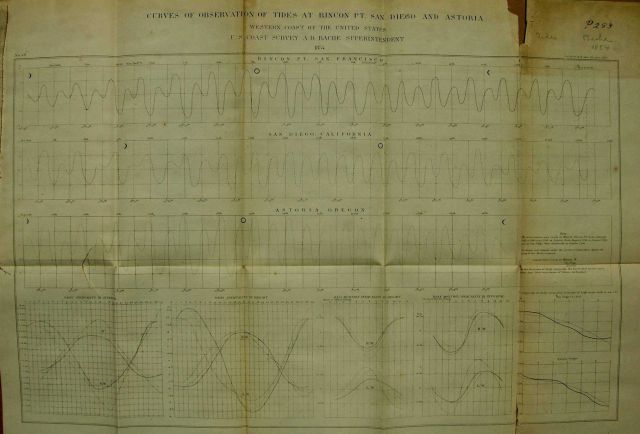 Curves of observation of the tides at Rincon Point, San Diego, and Astoria. Picture