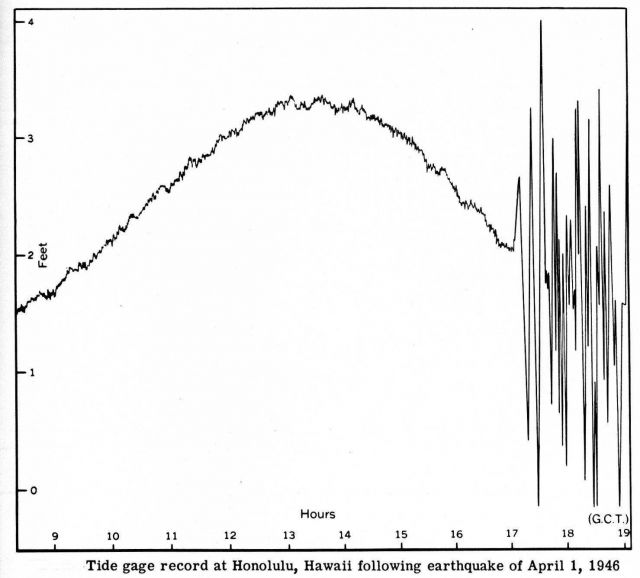 Tide gage record at Hilo, Hawaii, showing the 1946 tsunami. Picture