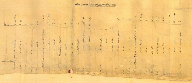 Blowup of tide diagram of Chart of Sandy Hook Bar by Lieutenant T.R Picture