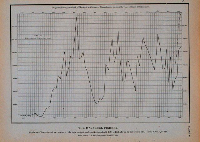 Diagram showing the catch of mackerel by citizens of Massachusetts, 1804-1881 From Report U Picture