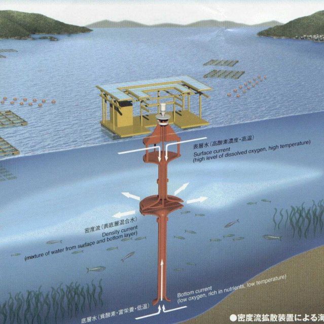 Diagram of Density Current Generating System owned by the Fisheries Cooperative This generator takes in dense water from the bottom and mixes it with  Picture