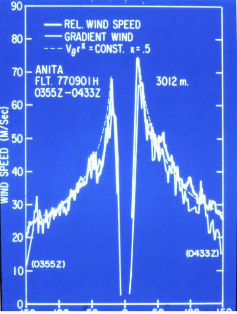 Wind field graph developed while flying through Hurricane Anita Picture