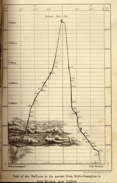 Path of the balloon in its ascent to seven miles Picture