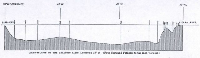 Cross-Section of the Atlantic Basin at Latitude 12 N extending from Sierra Leone to Barbados Picture