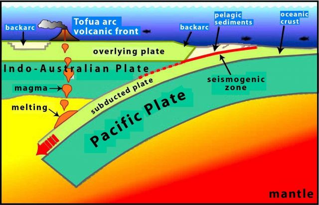 Diagram of the interaction between the Pacific Plate and Indo-Australian Plate showing Tofua arc volcanic front. Picture