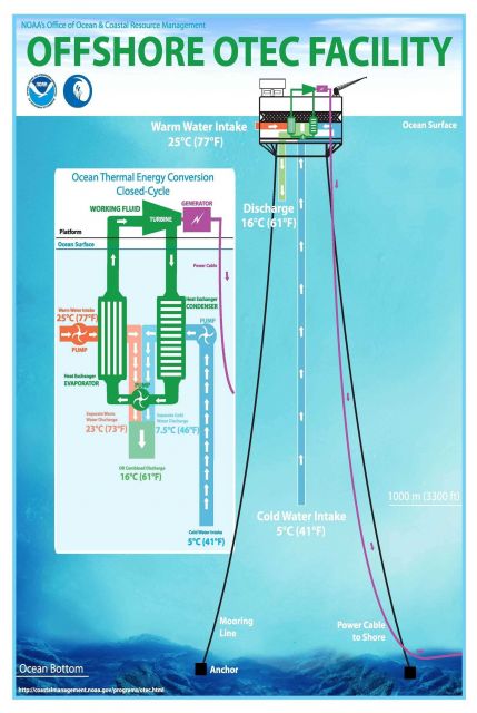 Diagram of an Ocean Thermal Energy Conversion installation . Picture
