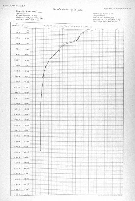 Two temperature profiles taken between New Zealand and the Fiji Islands in 2270 fathoms and 1600 fathoms near the International Dateline. Picture
