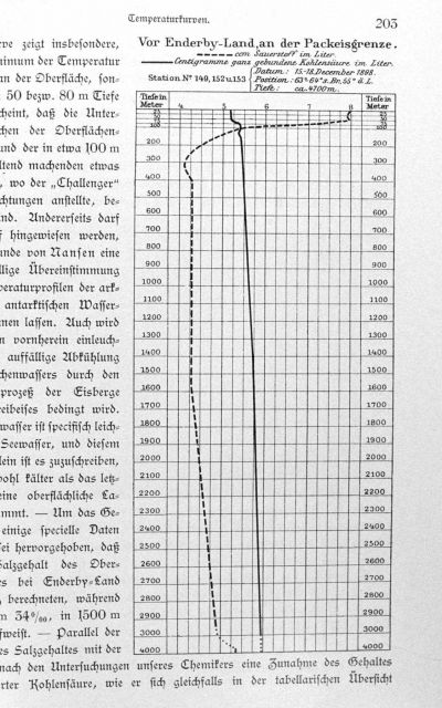 Dashed line is oxygen content in cubic centimeters per liter while solid line is carbon dioxide content in cubic centimeters per liter for a water sam Picture
