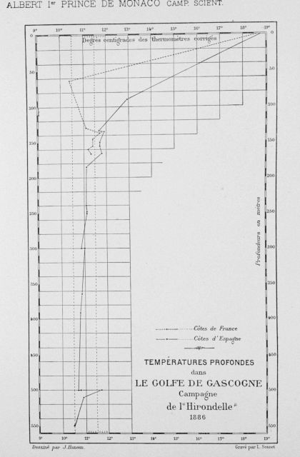 Temperature profiles taken in the Gulf of Gascogne in 1886 by the HIRONDELLE Picture