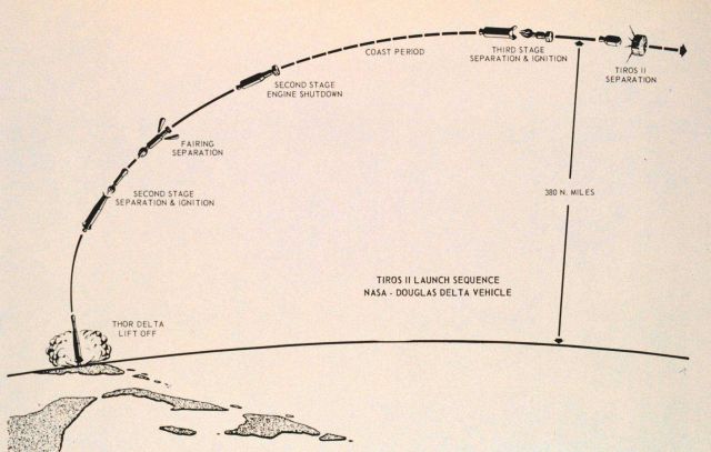 Diagram of TIROS II launch sequence. Picture