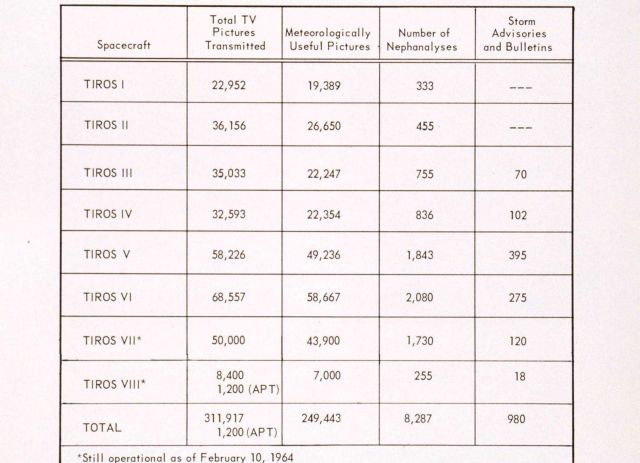 TIROS performance summary as of February 10, 1964 Picture