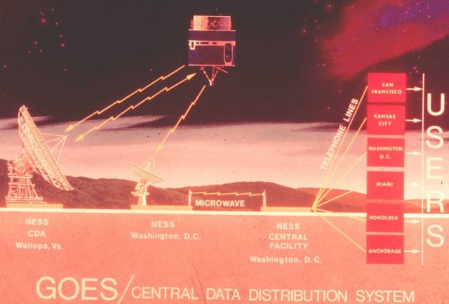 Graphic of GOES Central Data Distribution System. Picture