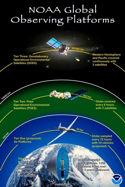 Poster of NOAA Global Observing Platforms Picture