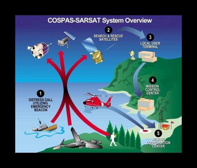 COSPAS-SARSAT system overview Picture