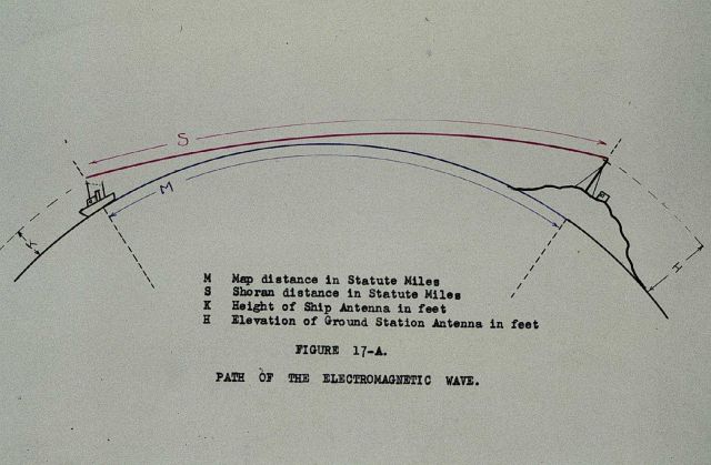 Shoran was high frequency line-of-sight system Picture