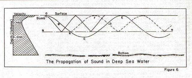 Diagram of possible sound wave paths in water Picture