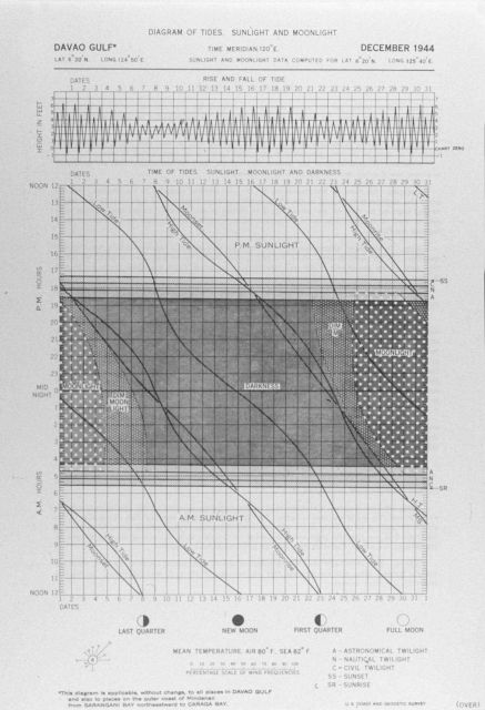 December 1944 tide and light diagram for Davao Gulf, Philippine Islands Picture