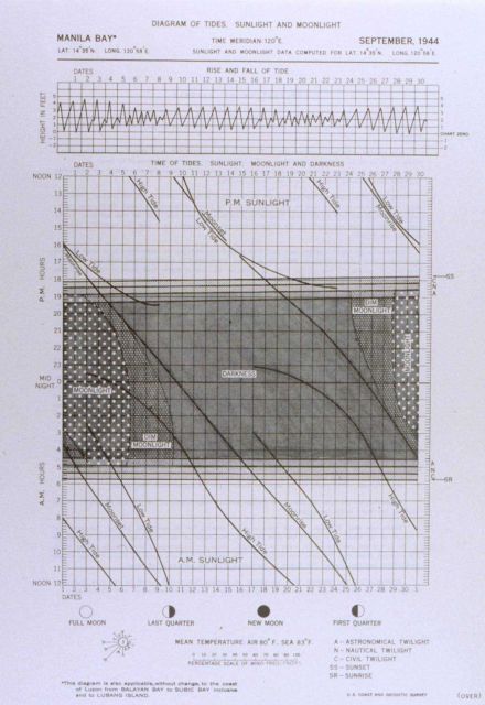 September 1944 tide and light diagram for Manila Bay, Philippine Islands Picture