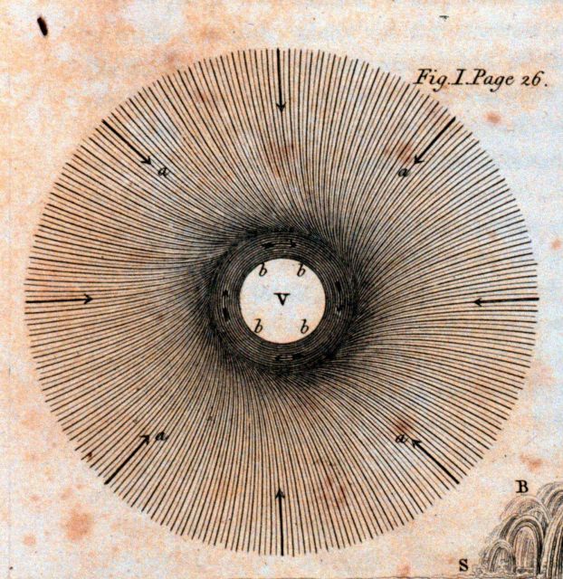 Franklin's theory of the wind field associated with a waterspout showing the winds rushing in directly from all quarters as opposed to a spiral wind p Picture