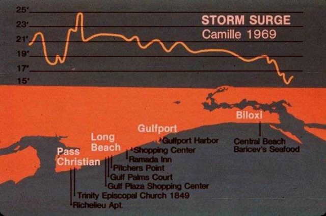 Graphical presentation of storm surge accompanying Hurricane Camille Note Pass Christian Picture