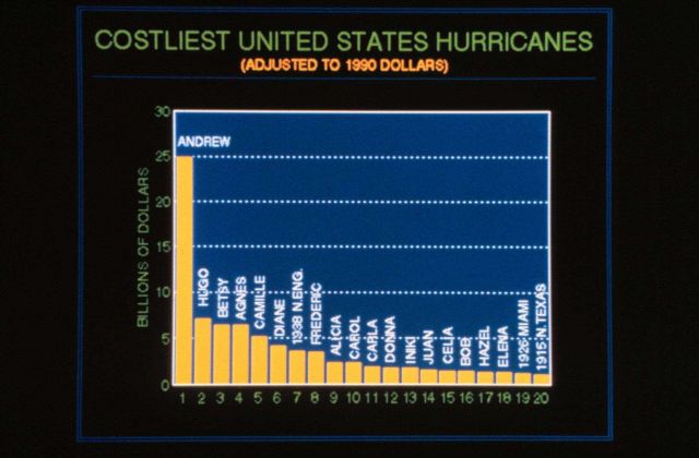 Ranking and magnitude in dollars lost due to the costliest hurricanes to hit U.S Andrew did more damage than next three costliest hurricanes combined Picture