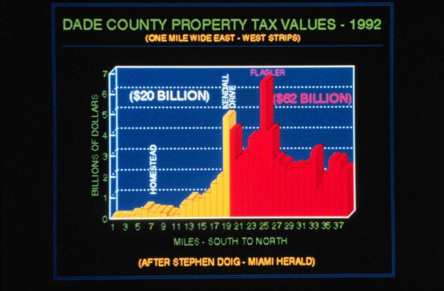 Dade County dollar losses from Andrew based on property tax values Values to right represent potential losses if Andrew had hit 15 miles to north Picture
