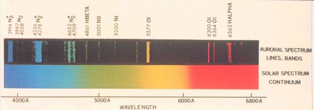 Auroral spectrum lines as compared to solar spectrum continuum. Picture
