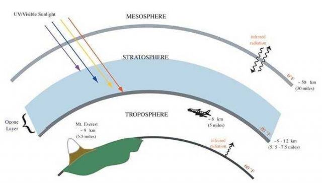 Diagram of layer's of Earth's atmosphere in article discussing effects of nitrous oxide in depleting the Earth's ozone layer. Picture