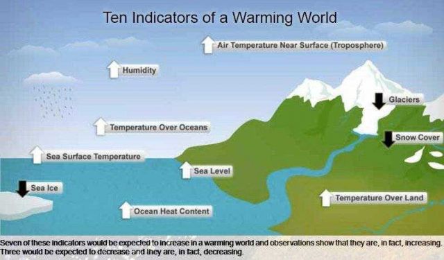 Ten indicators of a warming world including: rising air temperature near troposphere, rising humidity, rising temperature over oceans, rising sea leve Picture