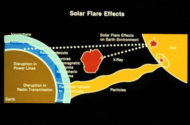 Diagram of the effects of a solar flare. Picture