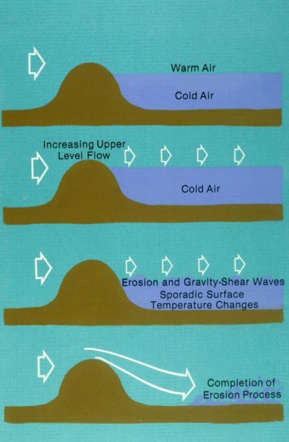 Formation of gravity waves in the atmosphere in vicinity of mountain range. Picture