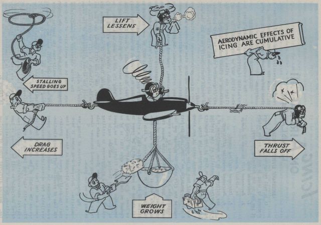 Cartoon showing the cumulative effects of icing on aircraft Picture