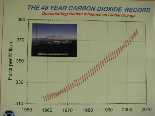 The carbon dioxide curve continues marching in an upward direction as shown by the observations of the Mauna Loa Observatory. Picture