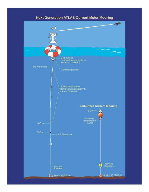 Diagram of the Next Generation of Atlas Current Meter Buoys as of 2010. Picture
