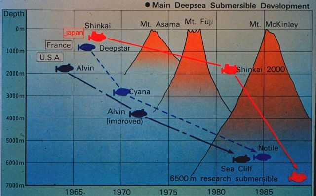 Deep sea submersibles, 1960-1990. Picture