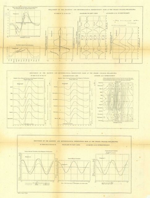 Annual Report Figure 7 Discussion of the Magnetic and Meteorological Observations Made at the Girard College, Philadelphia Picture