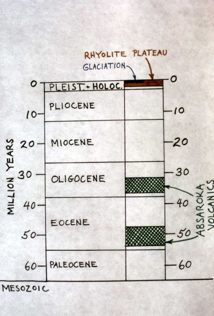 Chart showing geologic periods in last 60 million years - Diagrams Picture