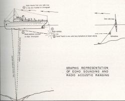 Graphic representation of echo sounding and radio acoustic ranging navigation. Image