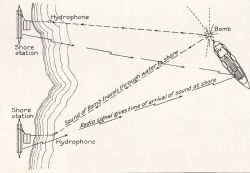 Graphic representation of radio acoustic ranging navigation (RAR) as used by the Coast and Geodetic Survey Image
