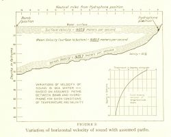 An early attempt by the great Coast and Geodetic Survey hydrographer Aaron Shalowitz to understand the nature of sound velocity in the open ocean Image