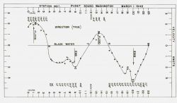 Graphical output from the first operationally deployed Roberts Radio Current Meter. Image