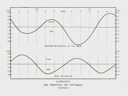 Graphical record of tidal currents at the entrance to San Francisco Bay. Image