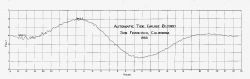 Graphical record of tides with superimposed disturbance Image