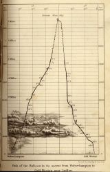 Path of the balloon in its ascent to seven miles Image