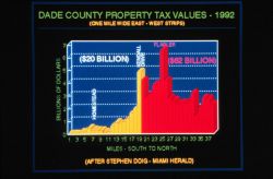 Dade County dollar losses from Andrew based on property tax values Values to right represent potential losses if Andrew had hit 15 miles to north Image